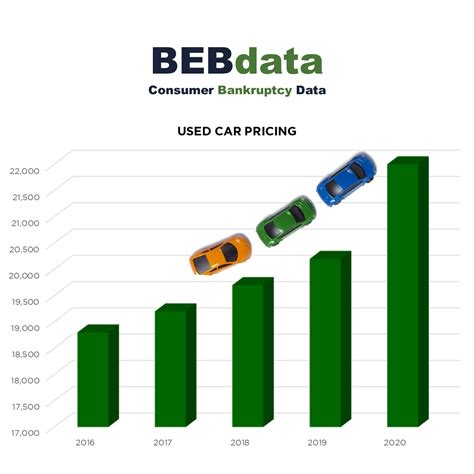 Used car prices back on the upswing 